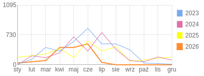 Wykres roczny blog rowerowy gustav.bikestats.pl
